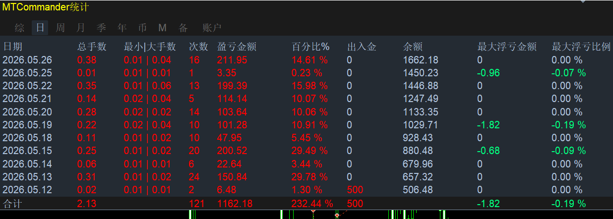 多鱼量化趋势微马丁策略V1.2 收益报告