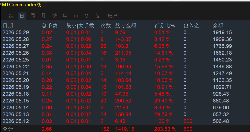 多鱼量化趋势微马丁策略V1.3 收益报告