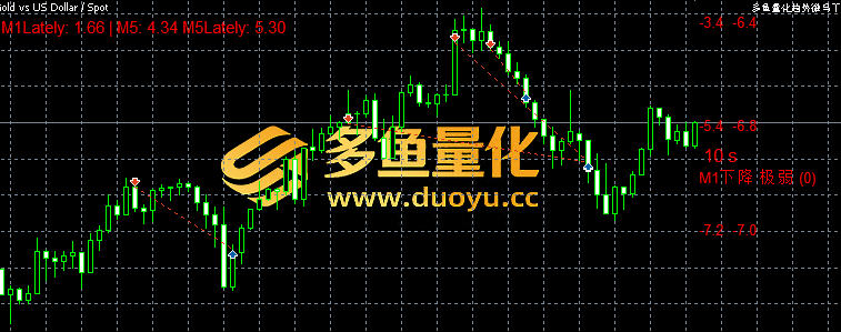 多鱼量化趋势微马丁策略V1.3.5发布