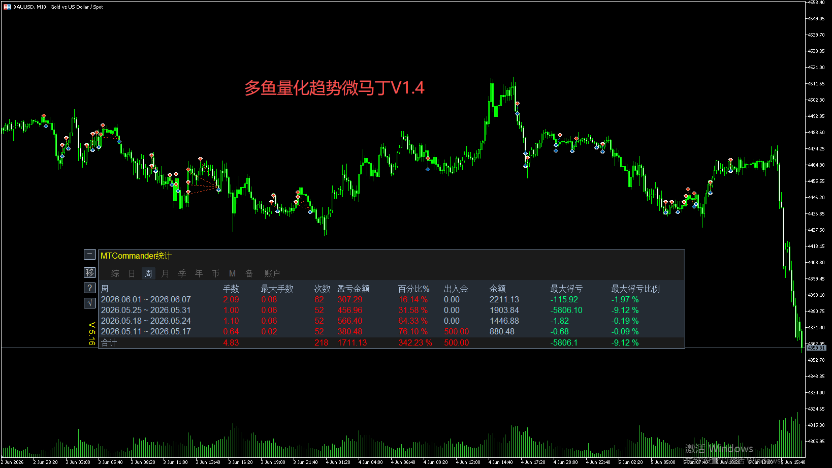 多鱼量化趋势微马丁策略V1.4.0 收益报告