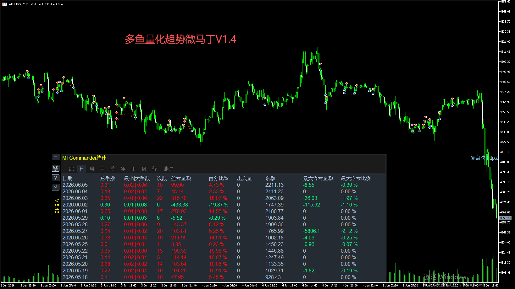 多鱼量化趋势微马丁策略V1.4.0 收益报告
